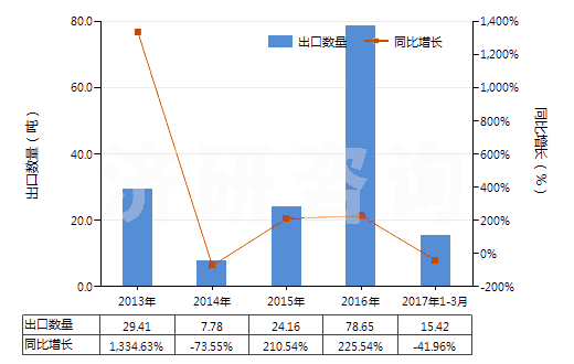 2013-2017年3月中國未破碎及未研粉的天然凍石(不論是否粗加修整或僅用鋸或其他方法切割成矩形板塊)(HS25261010)出口量及增速統(tǒng)計(jì) 2013-2017年3月中國未破碎及未研粉的天然凍石(不論是否粗加修整或僅用鋸或其他方法切割成矩形板塊)(HS25261010)出口量及增速統(tǒng)計(jì)